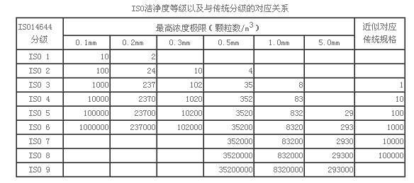 潔凈參數