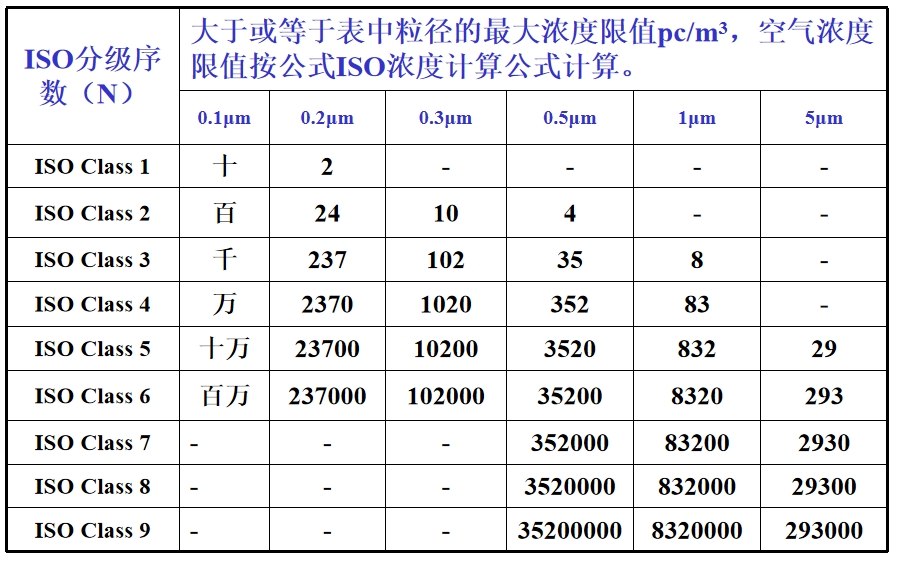 ISO等級(jí)標(biāo)準(zhǔn).png